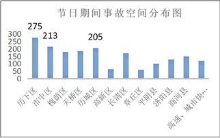 2018年春节假期济南交通大数据预警分析